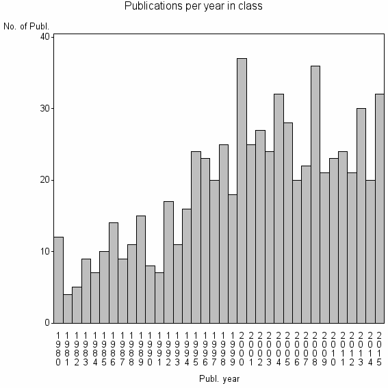 Bar chart of Publication_year