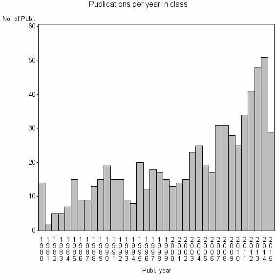 Bar chart of Publication_year