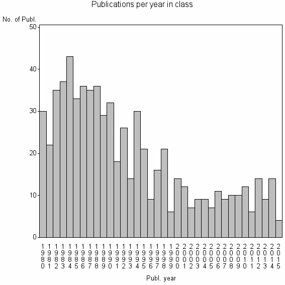 Bar chart of Publication_year