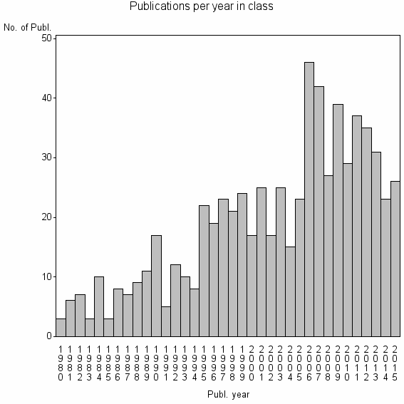 Bar chart of Publication_year