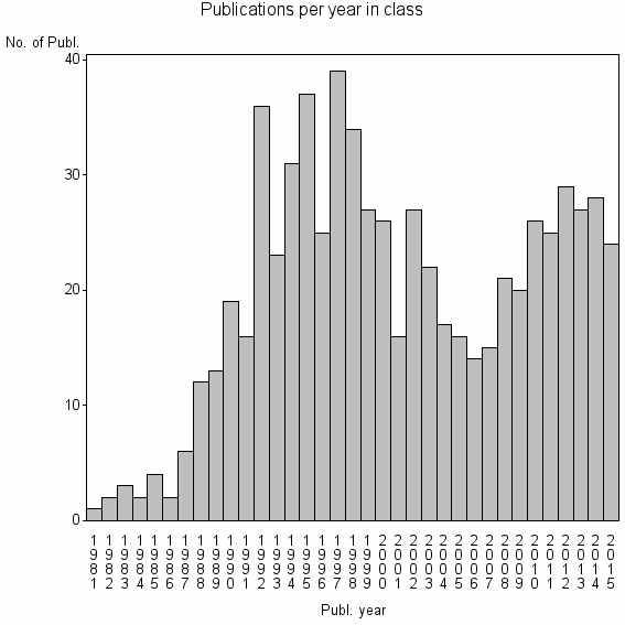 Bar chart of Publication_year