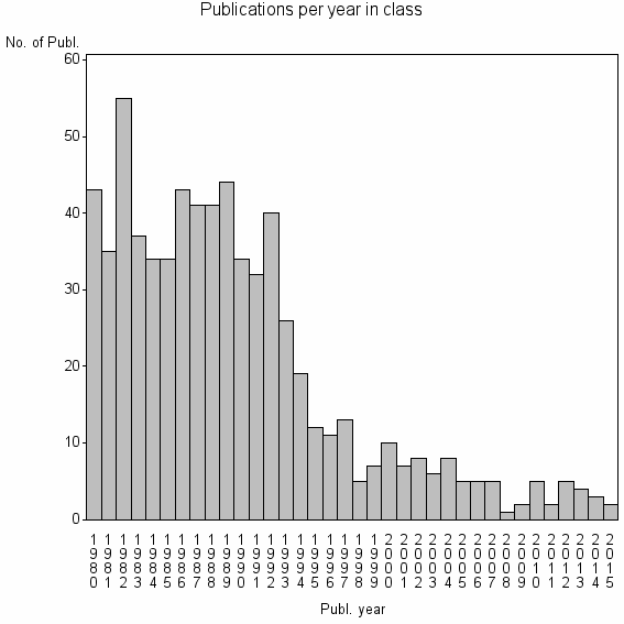 Bar chart of Publication_year