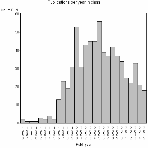 Bar chart of Publication_year