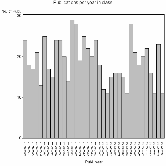 Bar chart of Publication_year