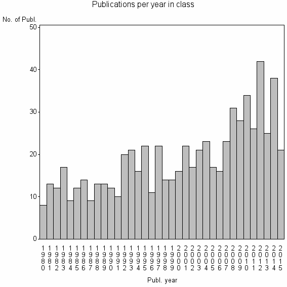 Bar chart of Publication_year