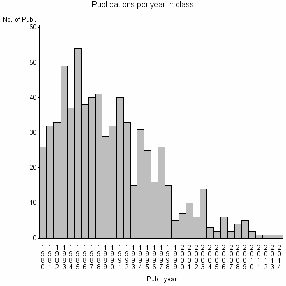 Bar chart of Publication_year