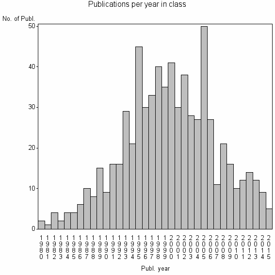 Bar chart of Publication_year
