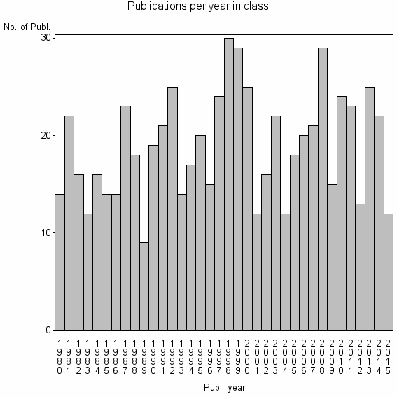 Bar chart of Publication_year