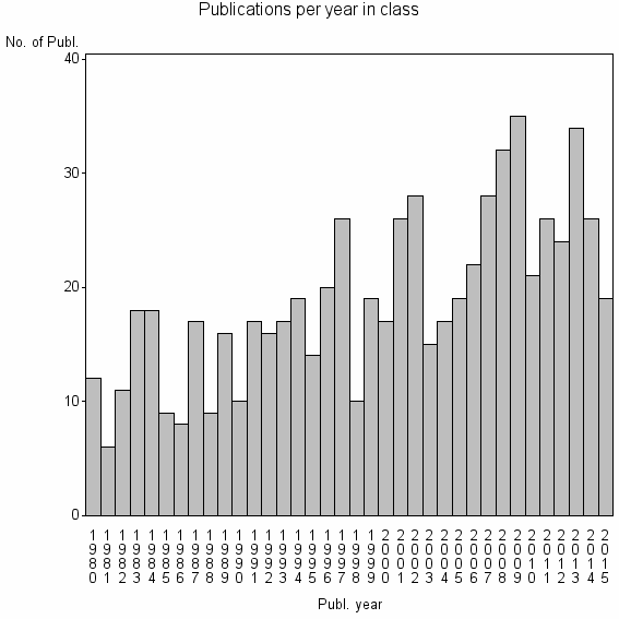 Bar chart of Publication_year