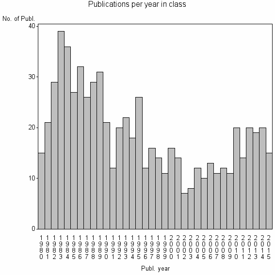 Bar chart of Publication_year