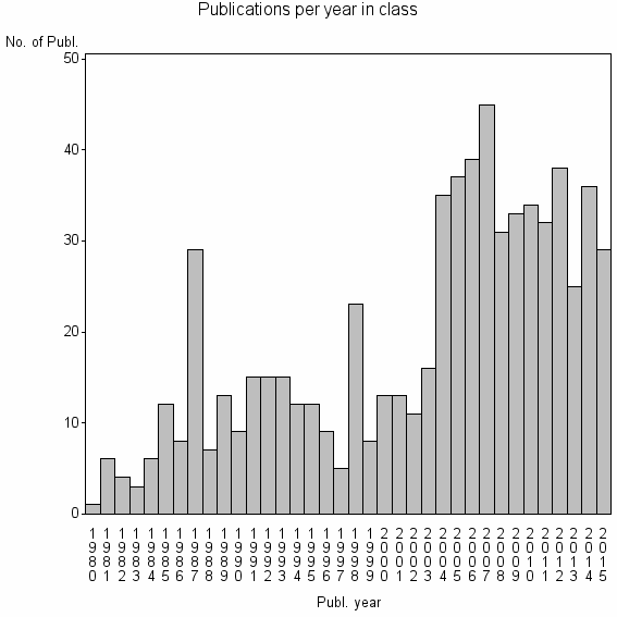 Bar chart of Publication_year