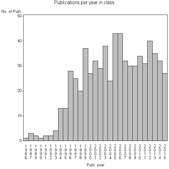 Bar chart of Publication_year