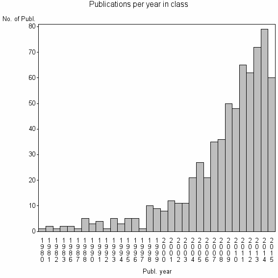 Bar chart of Publication_year