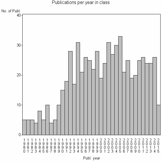 Bar chart of Publication_year