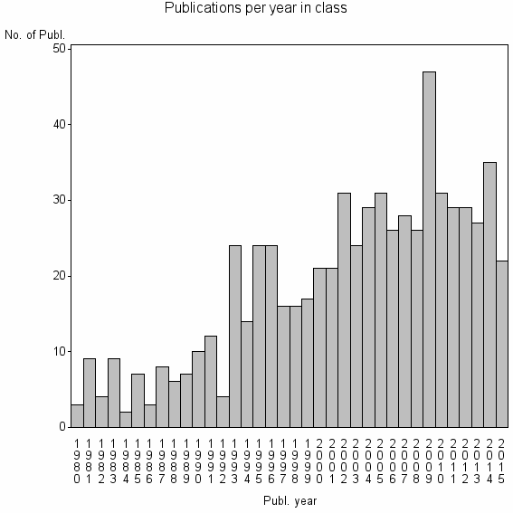 Bar chart of Publication_year