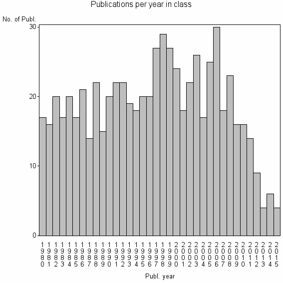 Bar chart of Publication_year