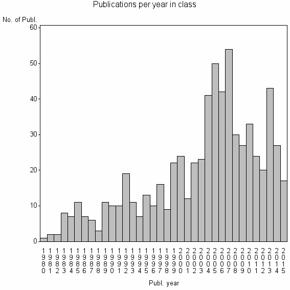 Bar chart of Publication_year