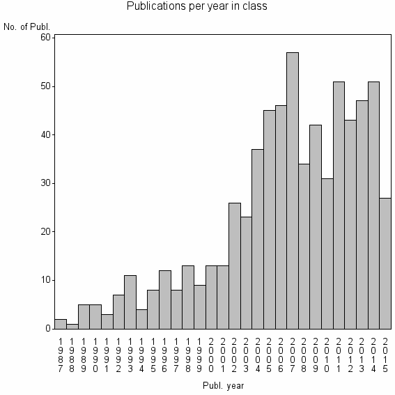 Bar chart of Publication_year