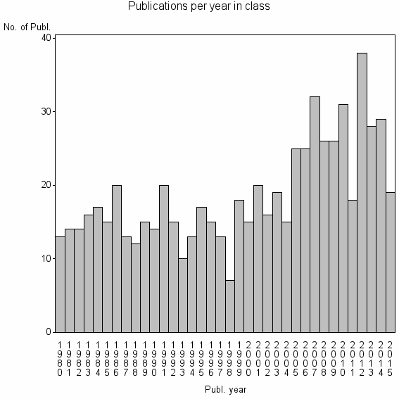 Bar chart of Publication_year