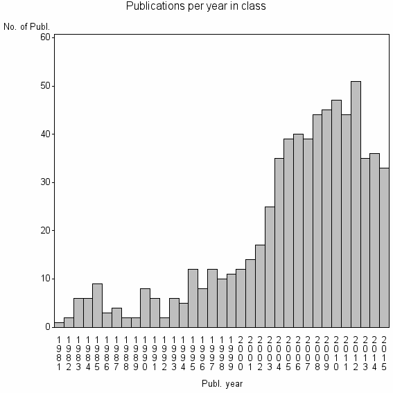 Bar chart of Publication_year