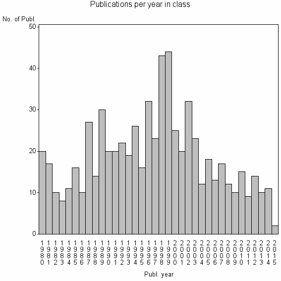 Bar chart of Publication_year