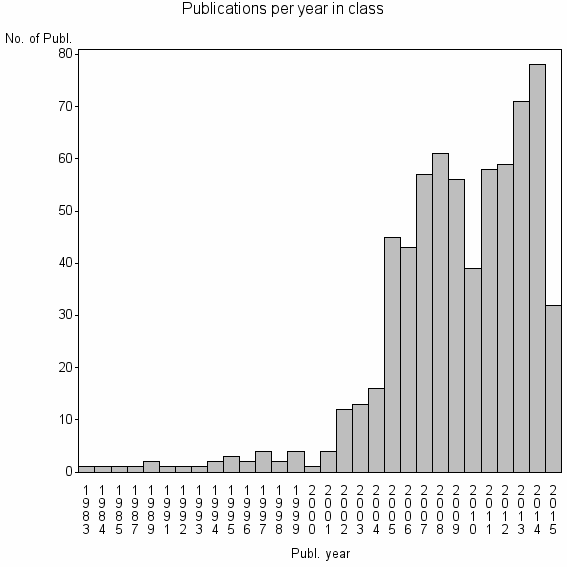 Bar chart of Publication_year