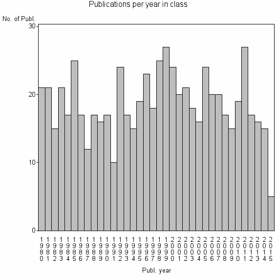 Bar chart of Publication_year