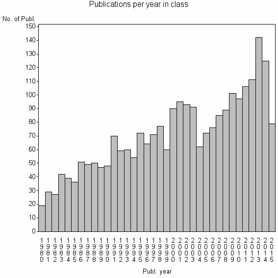 Bar chart of Publication_year