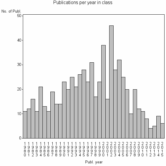 Bar chart of Publication_year