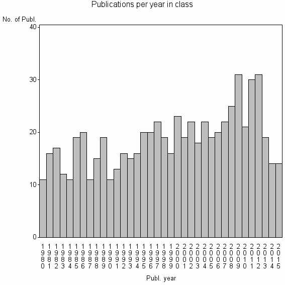 Bar chart of Publication_year