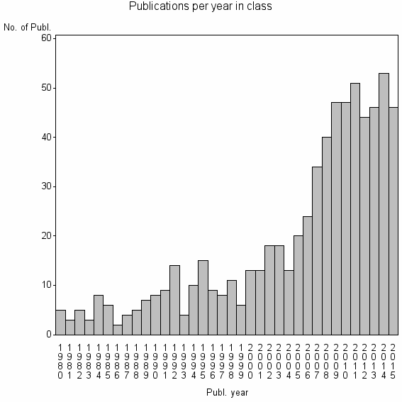 Bar chart of Publication_year