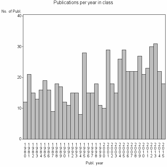 Bar chart of Publication_year