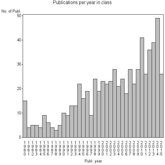 Bar chart of Publication_year