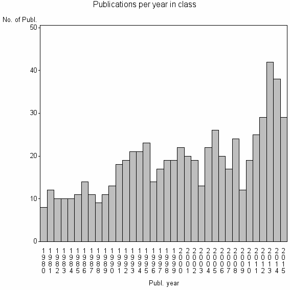 Bar chart of Publication_year
