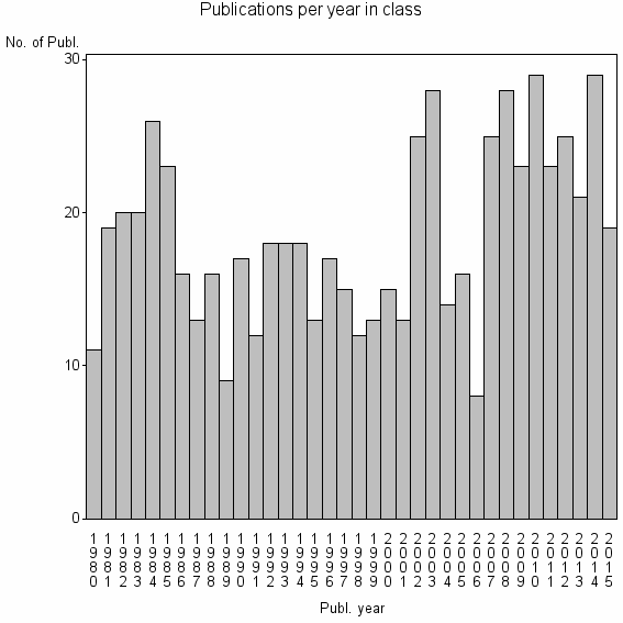 Bar chart of Publication_year