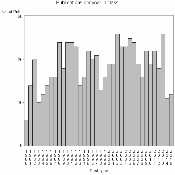 Bar chart of Publication_year