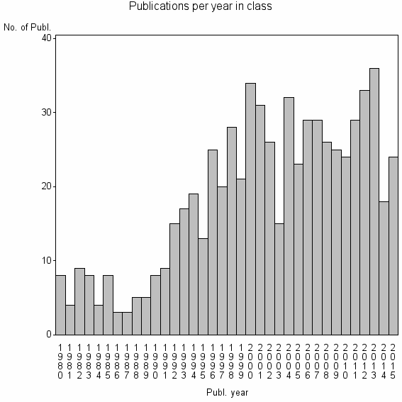 Bar chart of Publication_year