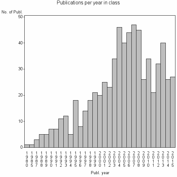 Bar chart of Publication_year