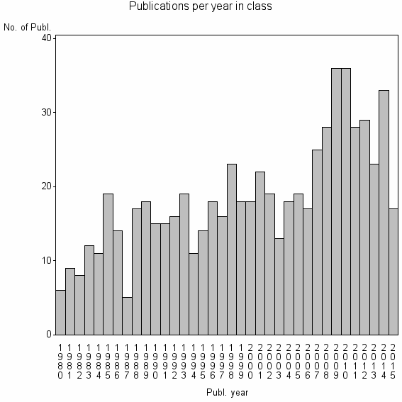 Bar chart of Publication_year