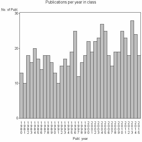 Bar chart of Publication_year