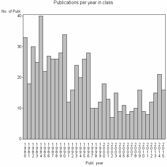 Bar chart of Publication_year