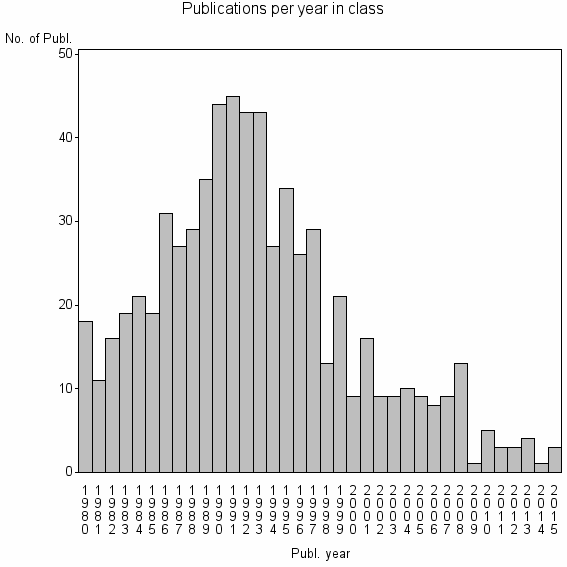 Bar chart of Publication_year