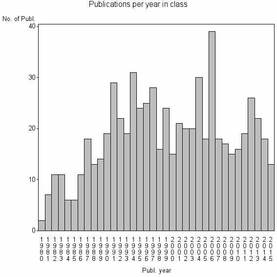 Bar chart of Publication_year