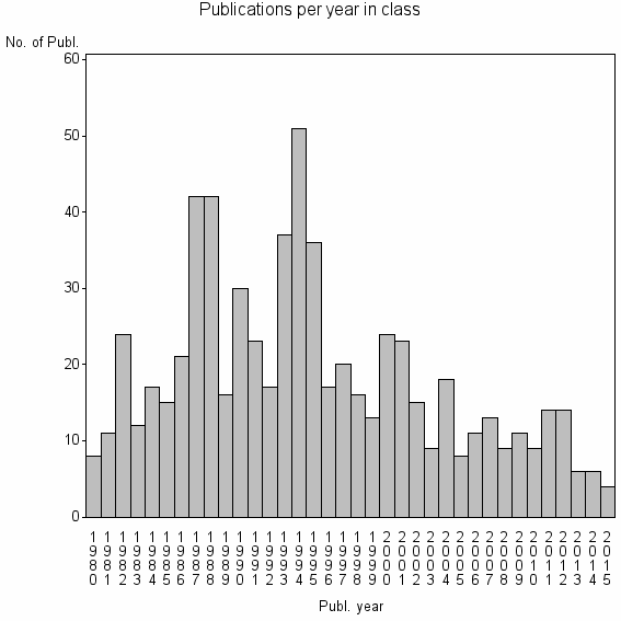 Bar chart of Publication_year