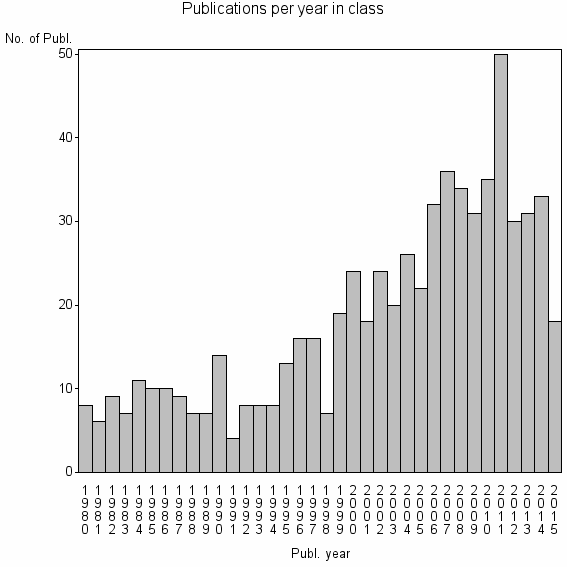 Bar chart of Publication_year