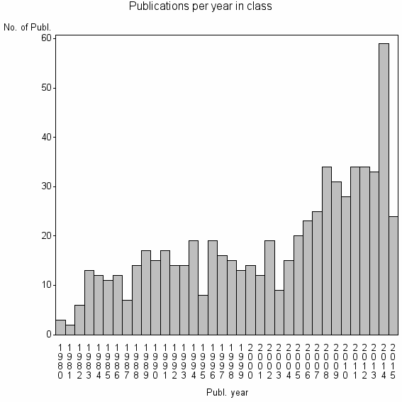 Bar chart of Publication_year