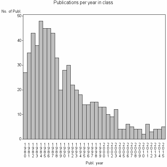 Bar chart of Publication_year