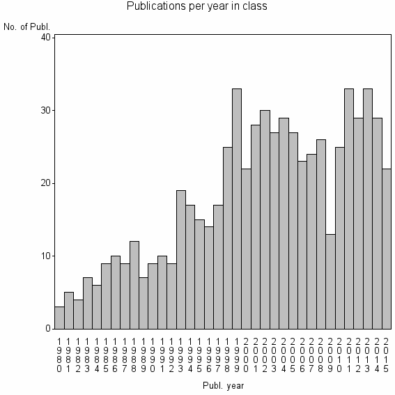 Bar chart of Publication_year