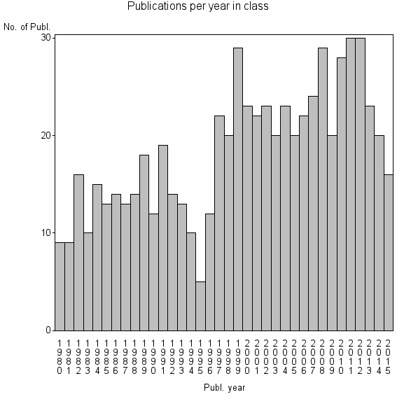 Bar chart of Publication_year