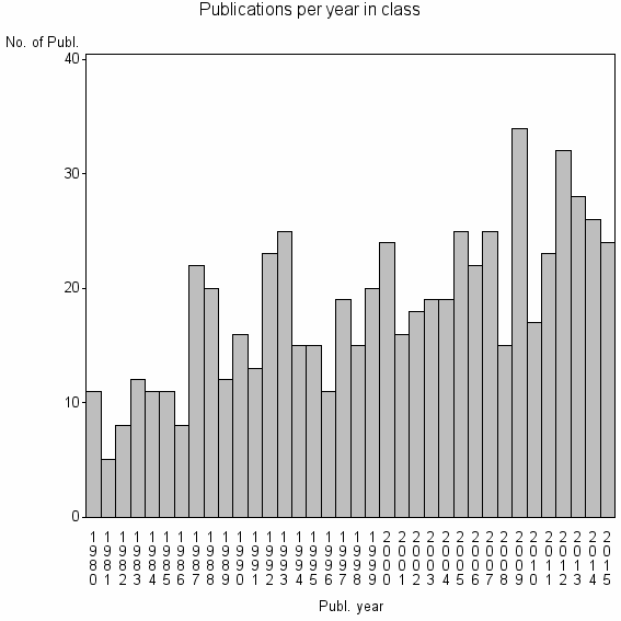Bar chart of Publication_year